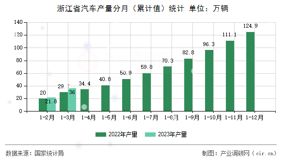 浙江省汽車產(chǎn)量分月（累計值）統(tǒng)計
