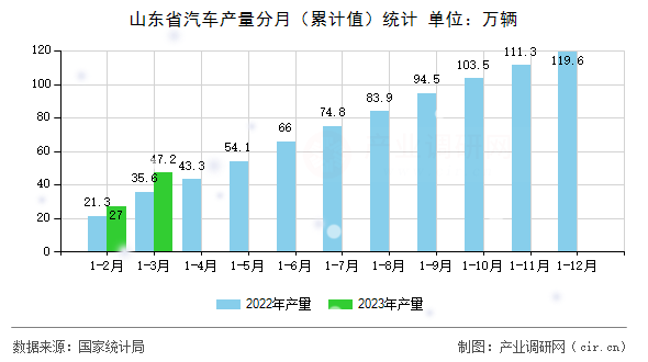 山東省汽車產(chǎn)量分月（累計(jì)值）統(tǒng)計(jì)