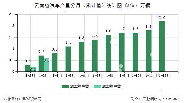 云南省汽車產(chǎn)量分月（累計(jì)值）統(tǒng)計(jì)圖