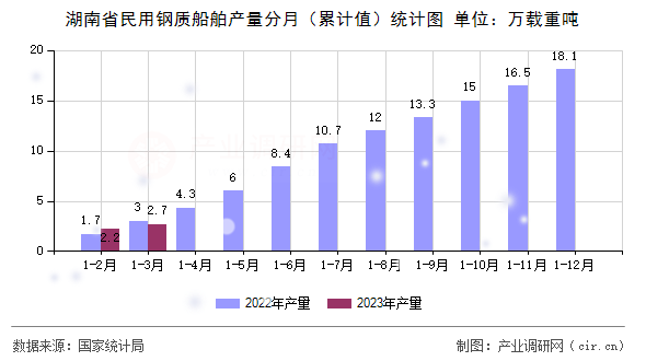 湖南省民用鋼質(zhì)船舶產(chǎn)量分月（累計(jì)值）統(tǒng)計(jì)圖