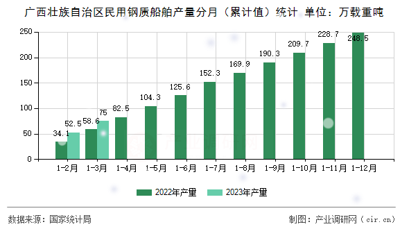 廣西壯族自治區(qū)民用鋼質(zhì)船舶產(chǎn)量分月（累計(jì)值）統(tǒng)計(jì)
