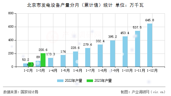 北京市發(fā)電設(shè)備產(chǎn)量分月（累計值）統(tǒng)計