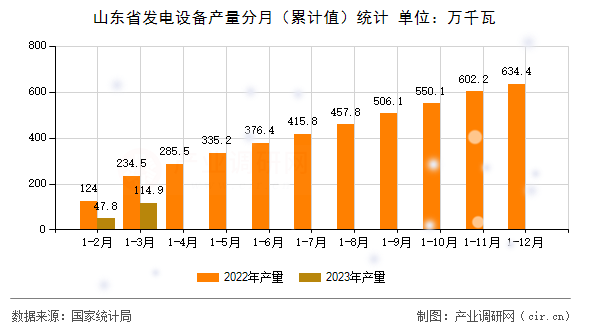山東省發(fā)電設(shè)備產(chǎn)量分月（累計(jì)值）統(tǒng)計(jì)