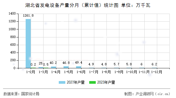 湖北省發(fā)電設備產(chǎn)量分月（累計值）統(tǒng)計圖