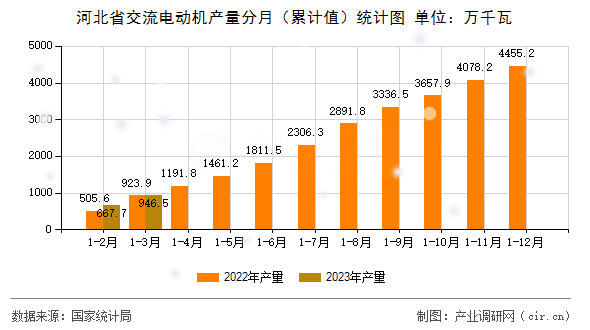 河北省交流電動機(jī)產(chǎn)量分月（累計(jì)值）統(tǒng)計(jì)圖