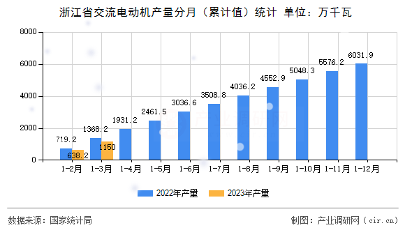 浙江省交流電動機產(chǎn)量分月（累計值）統(tǒng)計