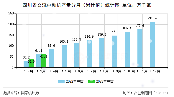 四川省交流電動機產(chǎn)量分月（累計值）統(tǒng)計圖