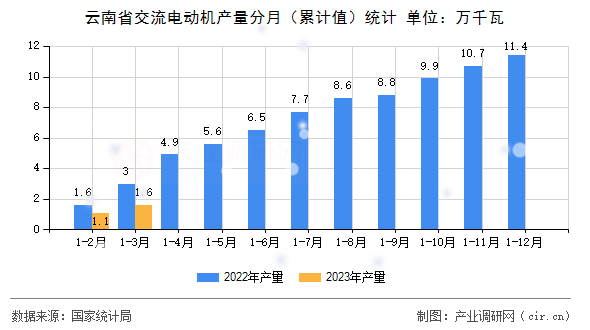 云南省交流電動(dòng)機(jī)產(chǎn)量分月（累計(jì)值）統(tǒng)計(jì)