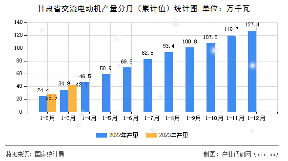 甘肅省交流電動(dòng)機(jī)產(chǎn)量分月（累計(jì)值）統(tǒng)計(jì)圖