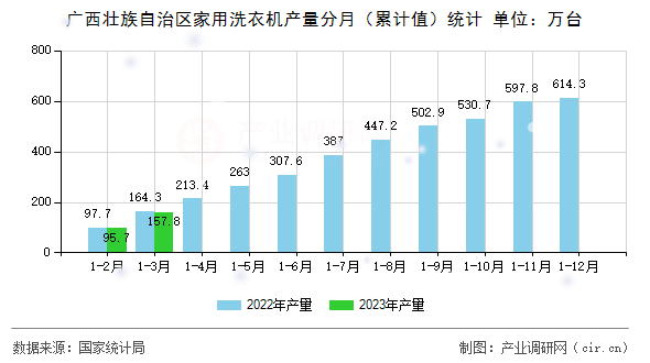 廣西壯族自治區(qū)家用洗衣機產量分月（累計值）統(tǒng)計
