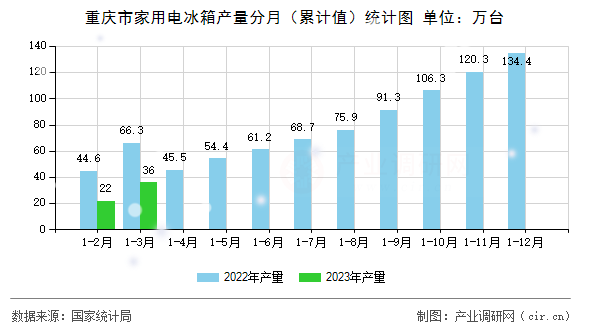 重慶市家用電冰箱產(chǎn)量分月（累計值）統(tǒng)計圖