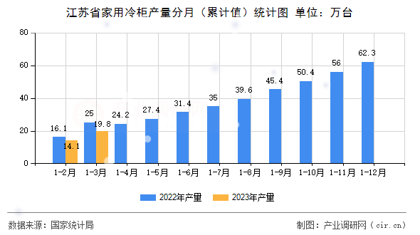 江蘇省家用冷柜產(chǎn)量分月（累計值）統(tǒng)計圖