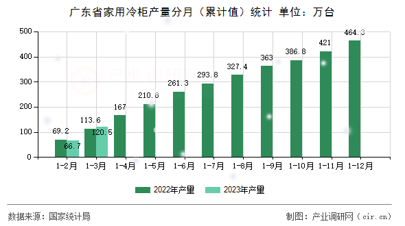 廣東省家用冷柜產(chǎn)量分月（累計(jì)值）統(tǒng)計(jì)