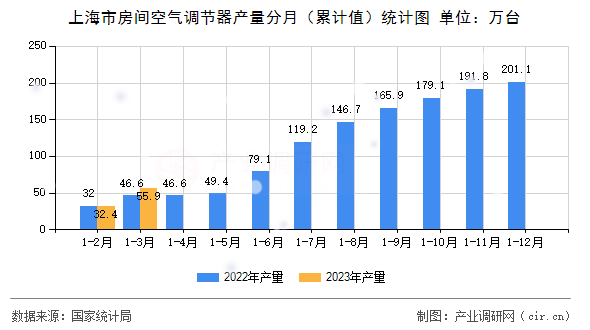 上海市房間空氣調(diào)節(jié)器產(chǎn)量分月（累計(jì)值）統(tǒng)計(jì)圖