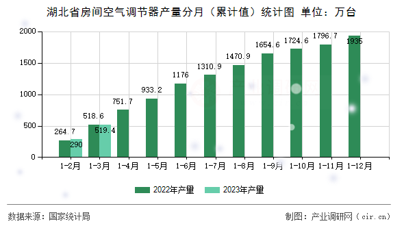 湖北省房間空氣調節(jié)器產量分月（累計值）統(tǒng)計圖