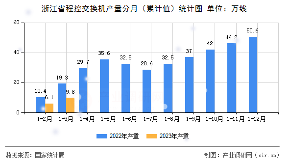 浙江省程控交換機產(chǎn)量分月（累計值）統(tǒng)計圖