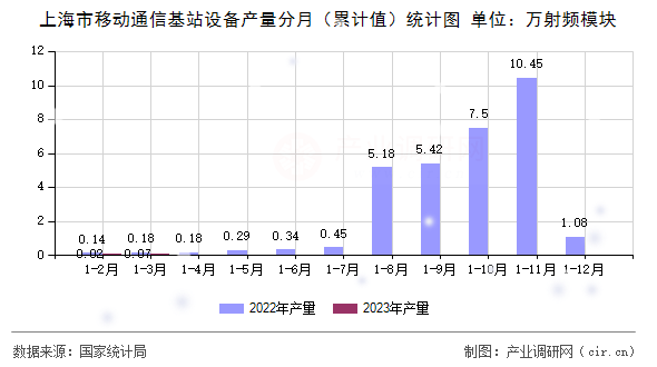 上海市移動(dòng)通信基站設(shè)備產(chǎn)量分月（累計(jì)值）統(tǒng)計(jì)圖
