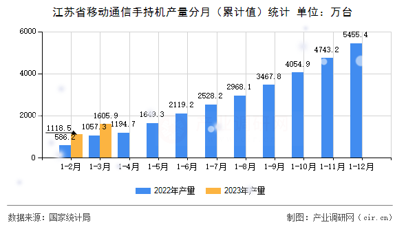 江蘇省移動通信手持機產量分月（累計值）統計