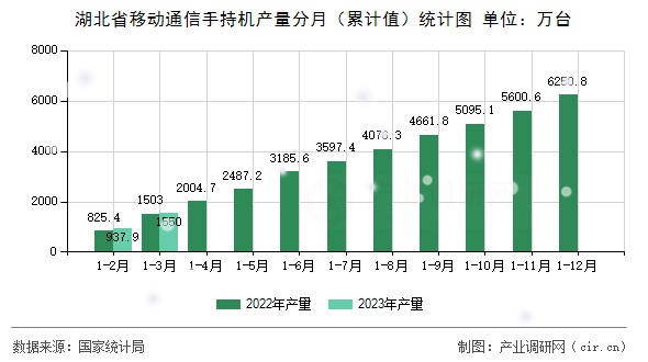 湖北省移動(dòng)通信手持機(jī)產(chǎn)量分月（累計(jì)值）統(tǒng)計(jì)圖