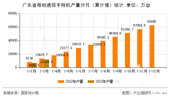廣東省移動通信手持機產(chǎn)量分月（累計值）統(tǒng)計