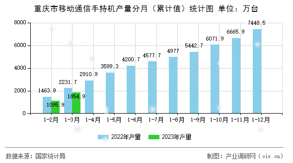 重慶市移動通信手持機產(chǎn)量分月（累計值）統(tǒng)計圖