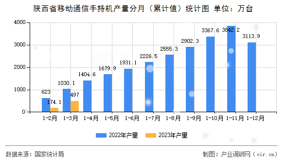 陜西省移動通信手持機(jī)產(chǎn)量分月（累計值）統(tǒng)計圖