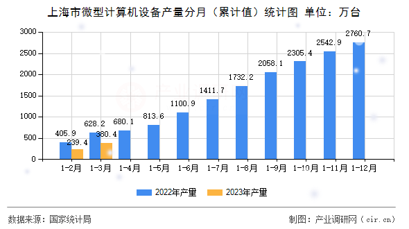 上海市微型計算機(jī)設(shè)備產(chǎn)量分月（累計值）統(tǒng)計圖