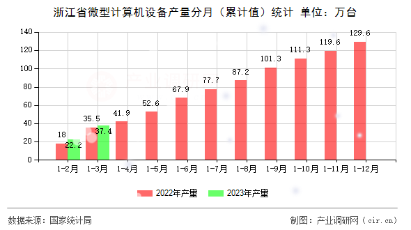 浙江省微型計算機設(shè)備產(chǎn)量分月（累計值）統(tǒng)計