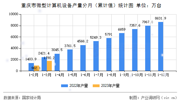 重慶市微型計算機設(shè)備產(chǎn)量分月（累計值）統(tǒng)計圖