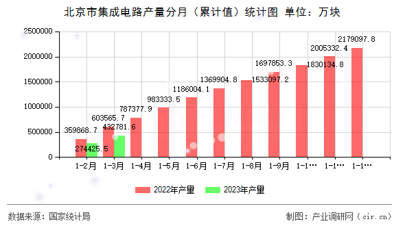 北京市集成電路產(chǎn)量分月（累計值）統(tǒng)計圖