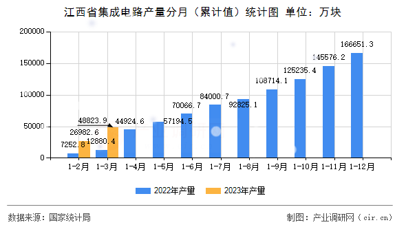 江西省集成電路產(chǎn)量分月（累計值）統(tǒng)計圖