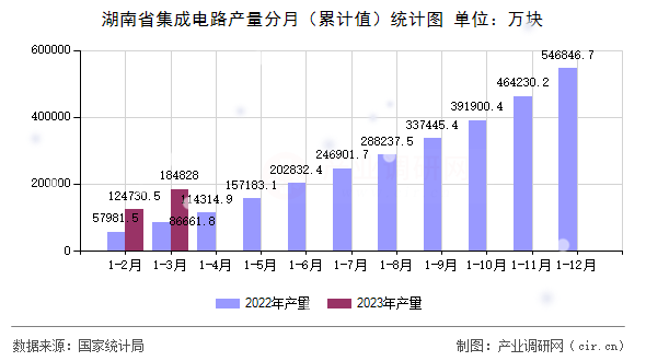 湖南省集成電路產(chǎn)量分月（累計值）統(tǒng)計圖