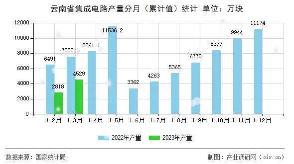 云南省集成電路產(chǎn)量分月（累計值）統(tǒng)計