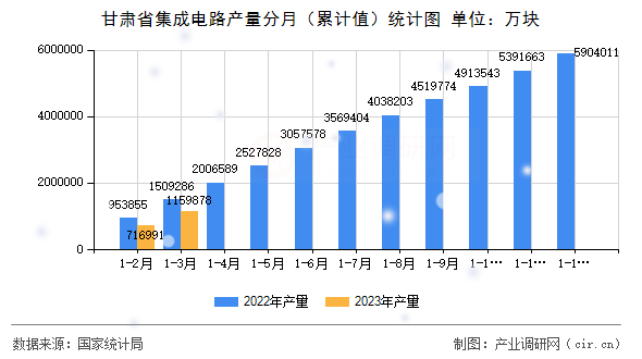 甘肅省集成電路產(chǎn)量分月（累計(jì)值）統(tǒng)計(jì)圖