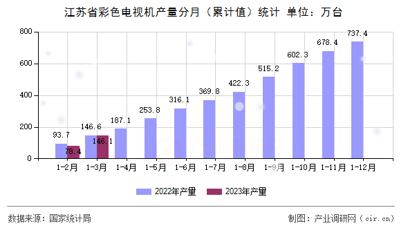 江蘇省彩色電視機產(chǎn)量分月（累計值）統(tǒng)計