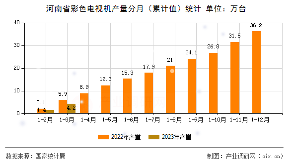 河南省彩色電視機(jī)產(chǎn)量分月（累計(jì)值）統(tǒng)計(jì)
