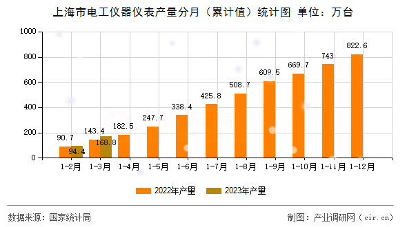 上海市電工儀器儀表產(chǎn)量分月（累計(jì)值）統(tǒng)計(jì)圖