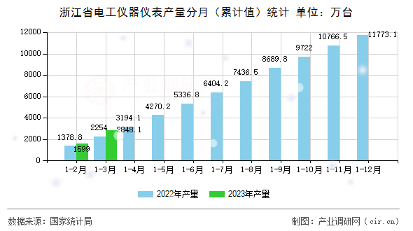 浙江省電工儀器儀表產(chǎn)量分月（累計值）統(tǒng)計