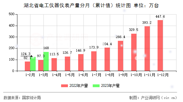 湖北省電工儀器儀表產(chǎn)量分月（累計值）統(tǒng)計圖