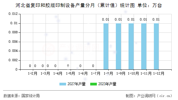 河北省復(fù)印和膠版印制設(shè)備產(chǎn)量分月（累計值）統(tǒng)計圖