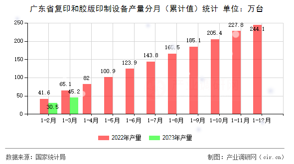 廣東省復(fù)印和膠版印制設(shè)備產(chǎn)量分月（累計(jì)值）統(tǒng)計(jì)