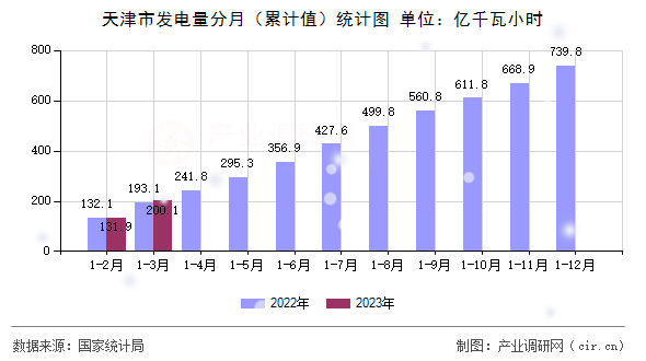 天津市發(fā)電量分月（累計值）統(tǒng)計圖