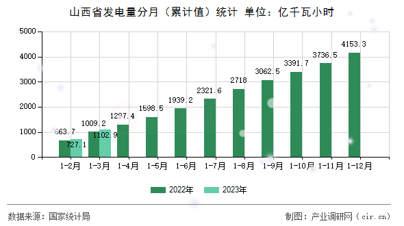 山西省發(fā)電量分月（累計值）統(tǒng)計