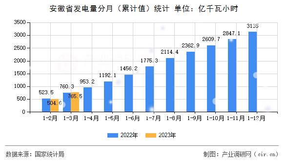 安徽省發(fā)電量分月（累計(jì)值）統(tǒng)計(jì)