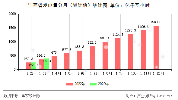 江西省發(fā)電量分月（累計值）統(tǒng)計圖