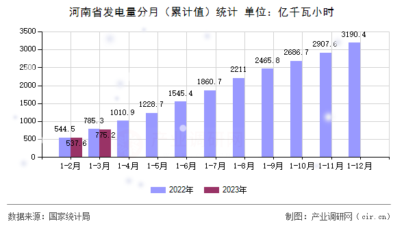 河南省發(fā)電量分月（累計(jì)值）統(tǒng)計(jì)