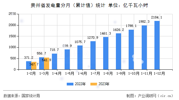 貴州省發(fā)電量分月（累計(jì)值）統(tǒng)計(jì)