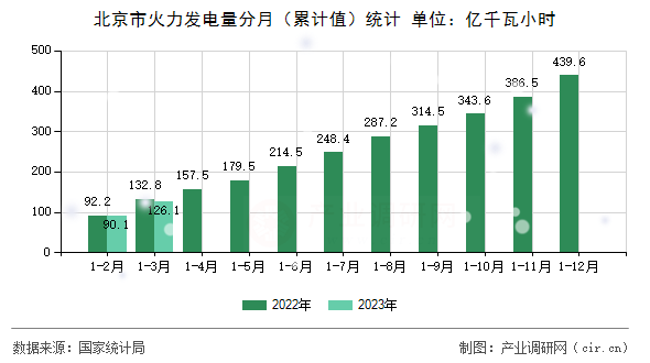 北京市火力發(fā)電量分月（累計(jì)值）統(tǒng)計(jì)