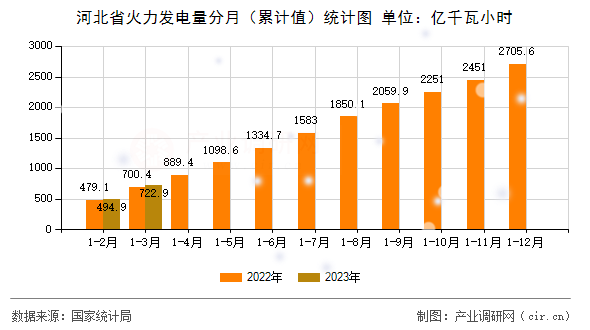 河北省火力發(fā)電量分月（累計值）統(tǒng)計圖