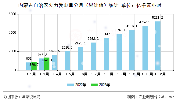 內(nèi)蒙古自治區(qū)火力發(fā)電量分月（累計(jì)值）統(tǒng)計(jì)